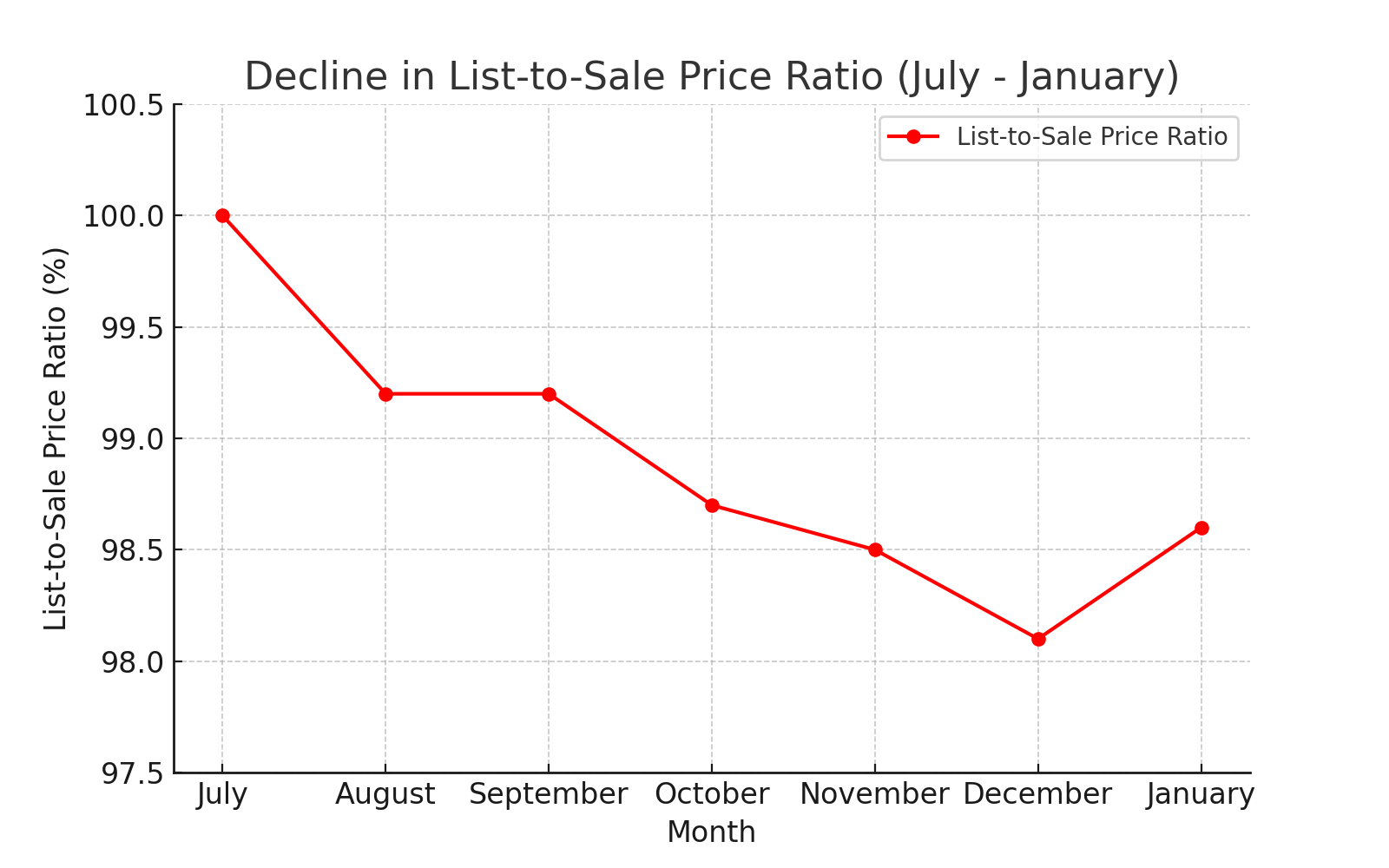 Understanding the Sale-to-List Price Ratio in Calgary