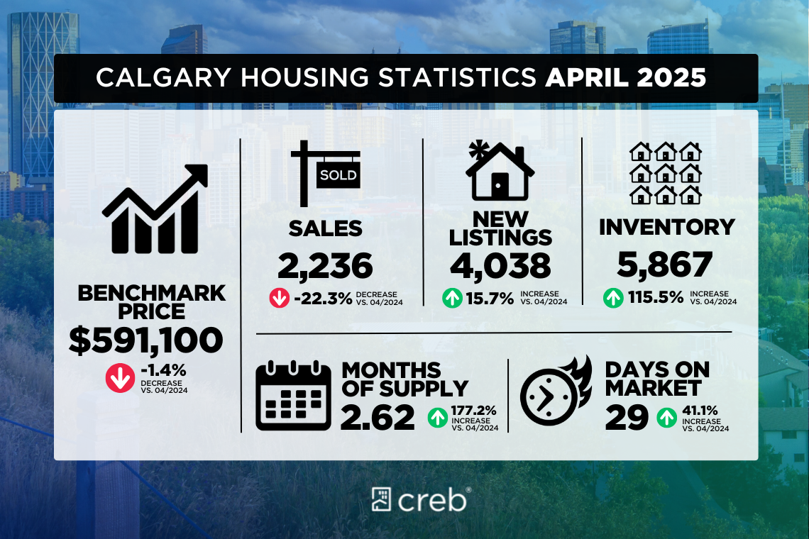 Calgary's Market Is Balancing Out — What That Means for Buyers and Sellers This Spring