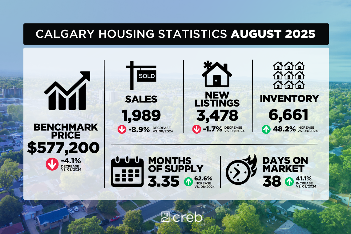 Calgary Real Estate Market Update – September 2025: Higher Supply Shifts Prices