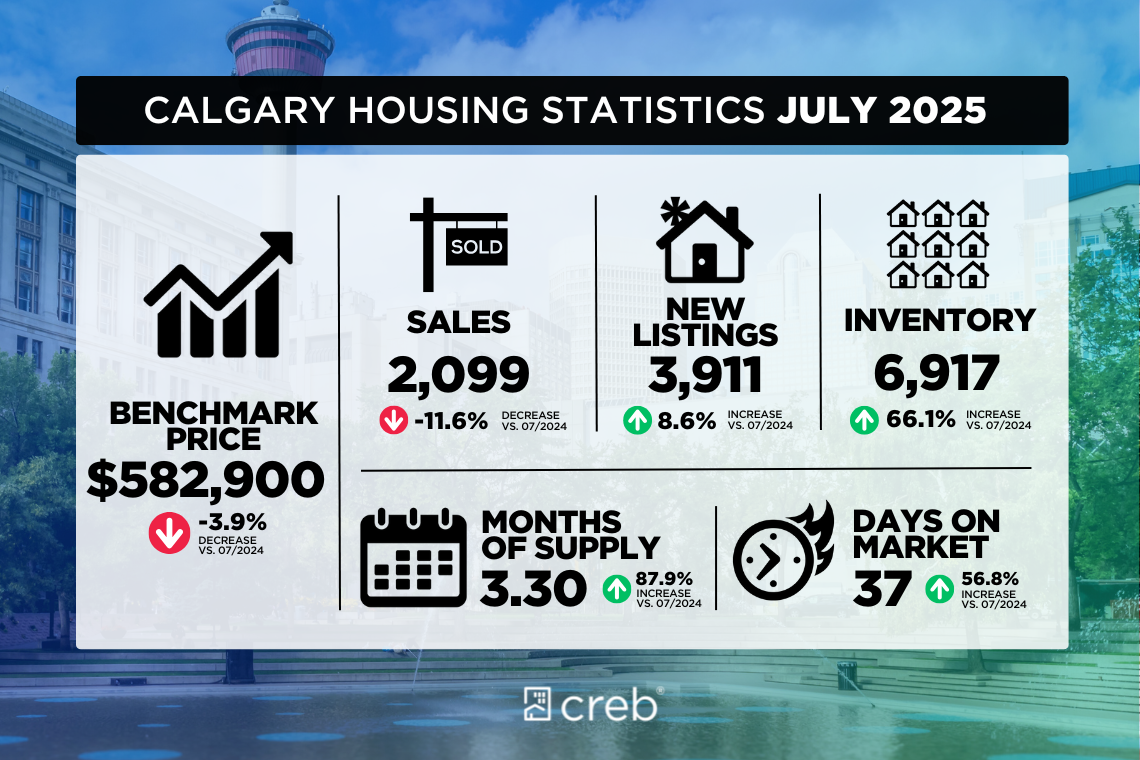 🏠 Calgary’s Market Update for July 2025: Supply Rises, Prices Feel the Pinch